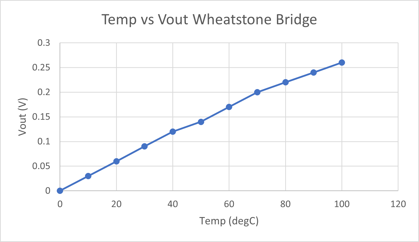 Chart 5